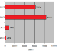 Conflict-related deaths in Afghanistan from 2020 to 2023 Conflict related deaths in Afghanistan 2020-2023.png