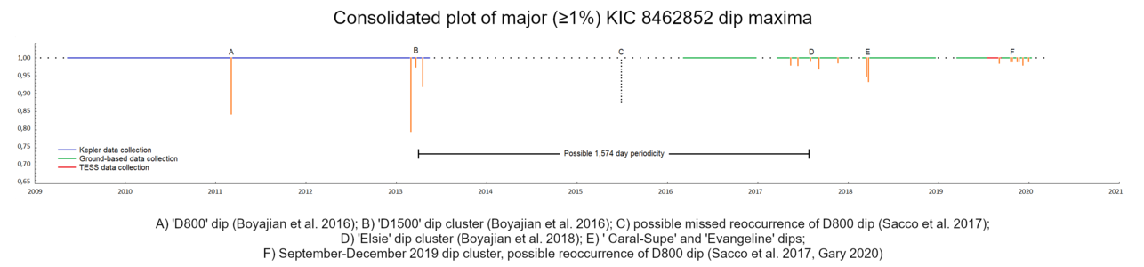 Consolidated plot of KIC 8462852 dip maxima March 2020 update.png