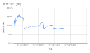 動員令新增條目數佔中文維基百科整體條目淨增加量的比重