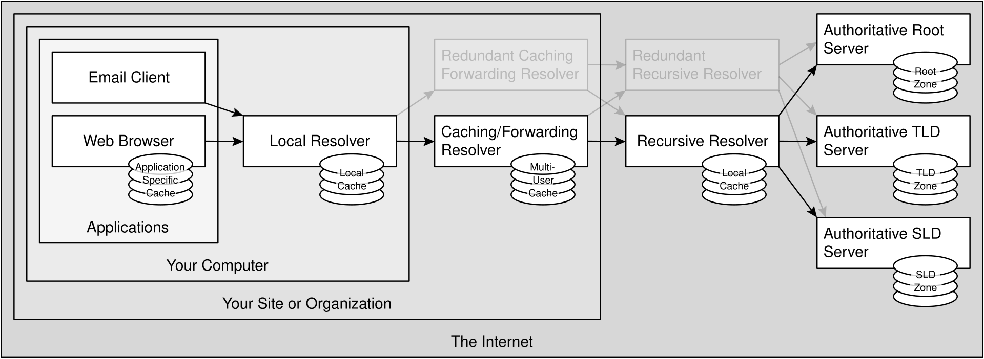 DNS resolution sequence