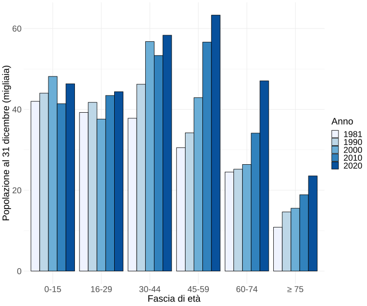 File:Demographics age groups over time 1981-2020 TG-it.svg