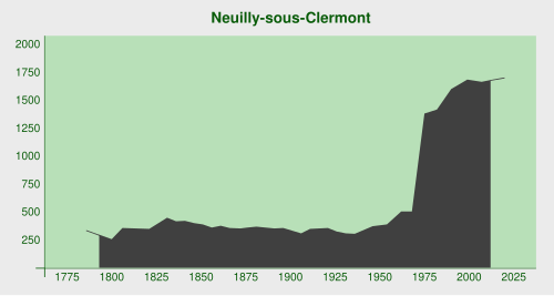 Demography Neuilly-sous-Clermont.svg