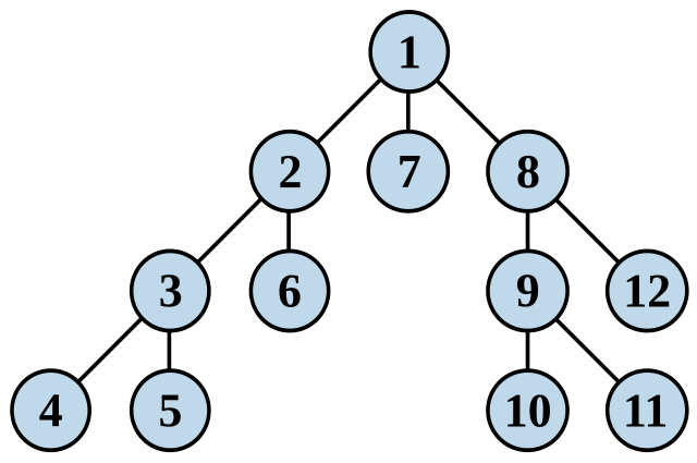 Iterative deepening depth-first search - Wikipedia