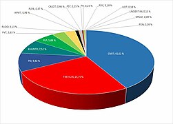 Stimmverteilung auf die Parteien