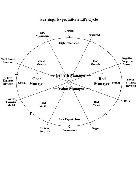 File:Earnings Expectations Life Cycle 2.jpg