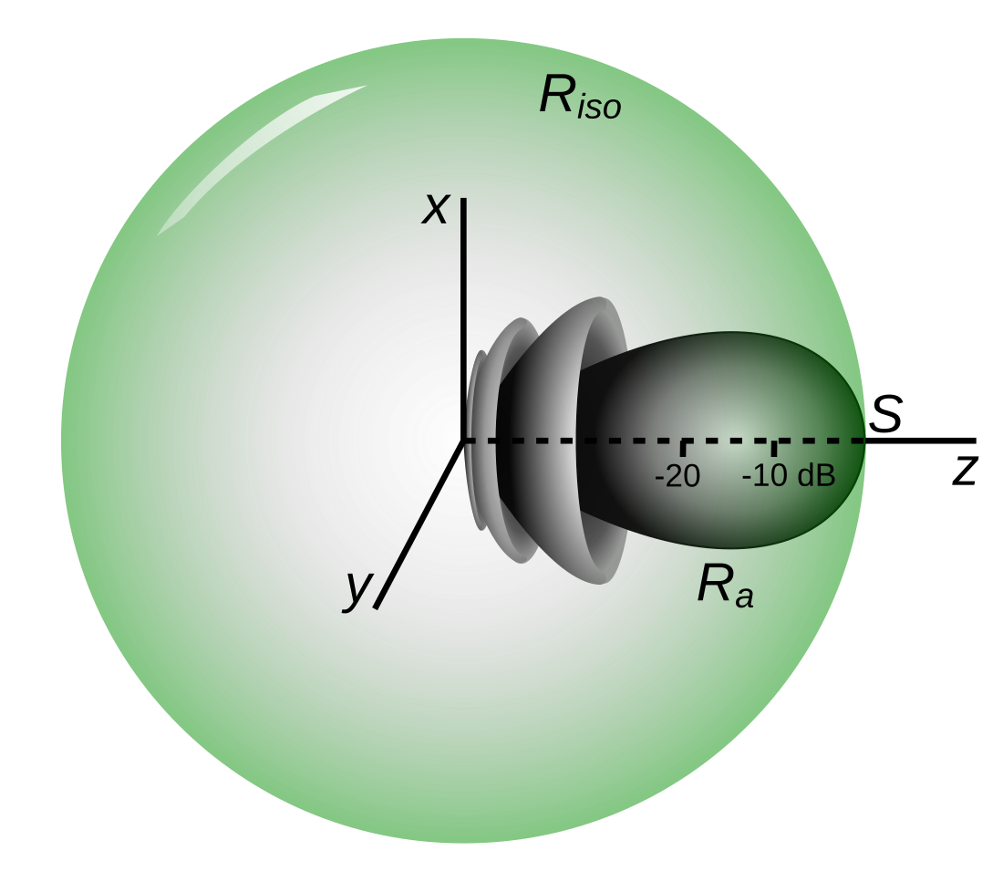 Effective radiated power