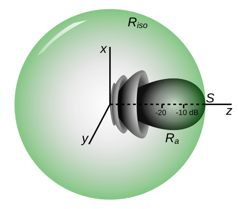 File:Effective isotropic radiated power illustration.svg