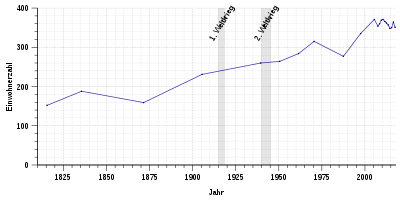 Einwohnerentwicklung von Hohenleimbach von 1815 bis 2017 nach nebenstehender Tabelle