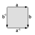 Fundamental polygon of the torus: aba-1b-1