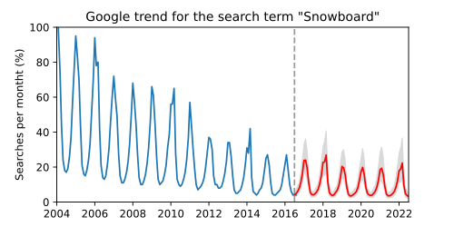 Gaussian process regression for Google trend statistics for the search term "snowboard"