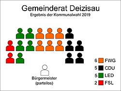 Sitzverteilung im Gemeinderat