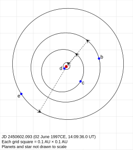 The orbits of the planets of Gliese 876. Note that the strong gravitational interactions between the planets causes rapid orbital precession, so this diagram is only valid at the stated epoch. Gliese876Orbits.svg