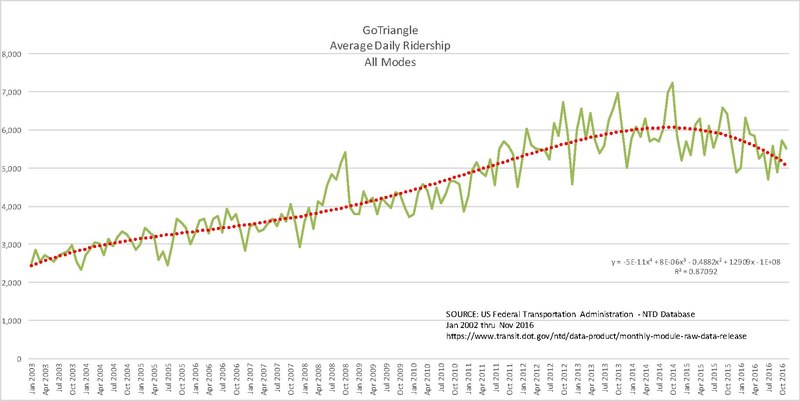 File:GoTriangle, Average Daily Ridership, 2003-2016.pdf