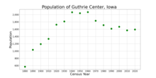 The population of Guthrie Center, Iowa from US census data Guthrie CenterIowaPopPlot.png