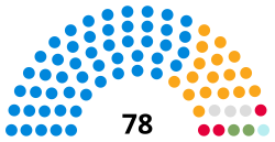 Hampshire County Council composition