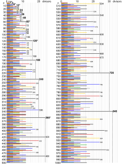 Table of divisors