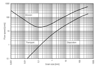 The Hjulstroms diagram Hjulstroms diagram en.PNG