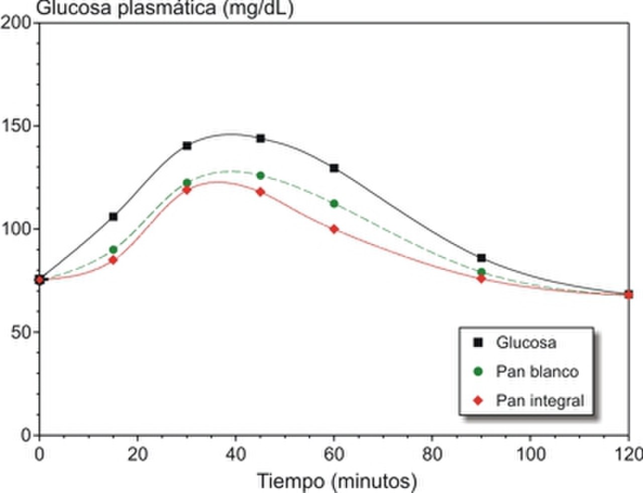 Curva larga glucosa valores