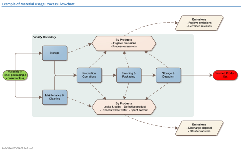 File:Infographic ISO 14001 Environmental Management System (EMS) Materials Usage Diagram.png