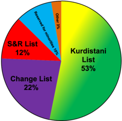 Kurdistan Region Parliament - Wikipedia