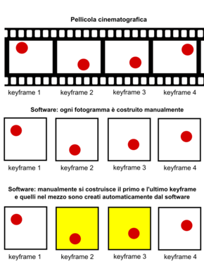 Confronto tra keyframes analogici e digitali. Questi ultimi possono essere creati uno alla volta oppure far creare al software i keyframes intermezzi. Visivamente questi tre metodi possono dare lo stesso risultato.