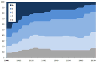 Количество детей в браке 1900–1972 гг.