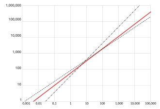 Kleiber's plot comparing body size to metabolic rate for a variety of species. Kleiber1947.svg