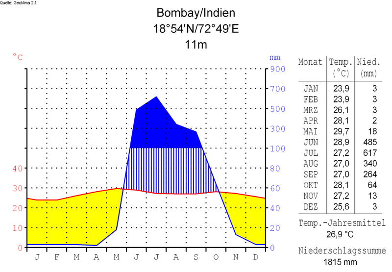 Plik:Klimadiagramm-deutsch-Bombay-Indien.png