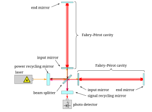 Ligo: Gravitational wave detector