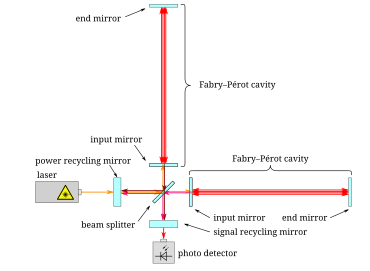 Ligo: Aufgabe, Observatorien, Funktionsweise