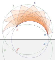 In the half-plane model, antipodal points are reflections into the opposite half-plane (shaded gray). Hyperbolic triangles ^ABC (orange) share a base AB and area. The locus of apex C is a hypercycle (dashed green) passing through points antipodal to A and B. Lexell's theorem in the hyperbolic plane (half-plane model).png