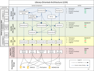 <span class="mw-page-title-main">Library Oriented Architecture</span>