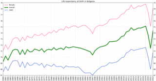 <span class="mw-page-title-main">Health in Bulgaria</span>