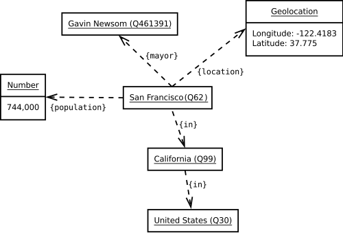 Linked Data - San Francisco