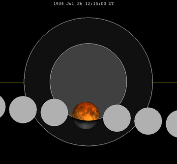 1934年7月26日月食