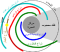 صورة مصغرة لـ ذراع رامي القوس