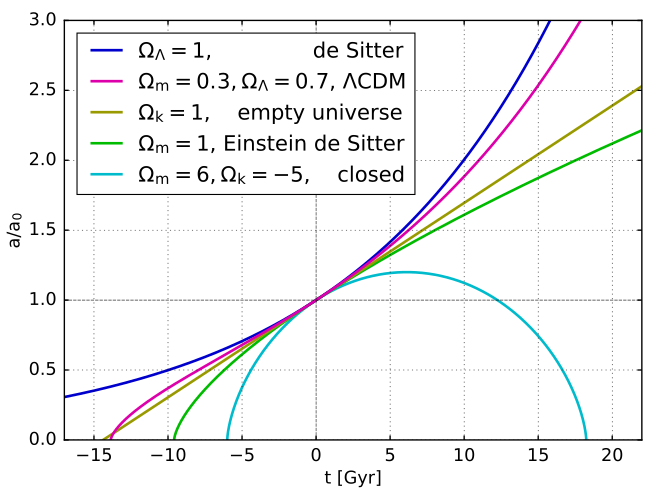 The age of the universe can be determined by measuring the Hubble constant today and extrapolating back in time with the observed value of density parameters (
  
    
      
         
        Ω
         
      
    
    {\displaystyle ~\Omega ~}
  
). Before the discovery of dark energy, it was believed that the universe was matter-dominated (Einstein–de Sitter universe, green curve). Note that the de Sitter universe has infinite age, while the closed universe has the least age.