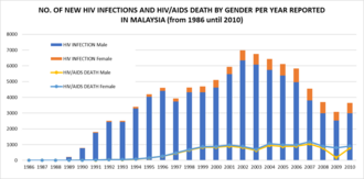 Total Number of new HIV infections and AIDS death for each year between 1986 and 2010, by gender NO. OF NEW HIV INFECTIONS AND AIDS DEATHS BY GENDER PER YEAR REPORTED IN MALAYSIA (from 1986 until 2010).png