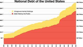 <span class="mw-page-title-main">National debt of the United States</span>