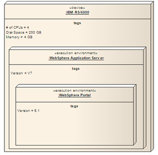 Node (UML) computational resource upon which UML artifacts may be deployed for execution