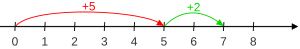 Addition on Number line