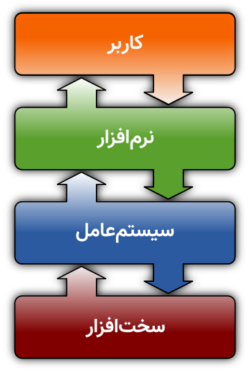 درایور دستگاه