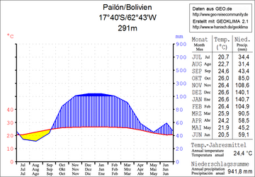 Datei:Pailón_Klimadiagramm.png