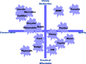 Perceptual map of the U.S. motor vehicle category PerceptualMap1.png