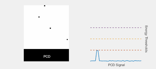 Practical animation of signal generation in a PCD