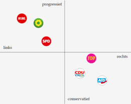 Politieke Partijen In Duitsland