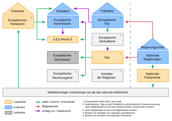 Politisches System Der Europäischen Union: Völkerrechtliche Stellung und Organe der EU, Zuständigkeiten, Legislative der Europäischen Union