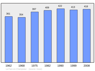 Evolucion de la populacion