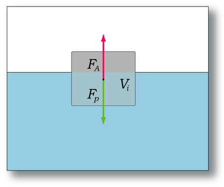 Principio di Archimede galleggiamento.png