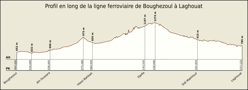 File:Profil en long de la ligne ferroviaire de Boughezoul à Laghouat.svg